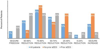 Clinical outcomes following responsive neurostimulation implantation: a single center experience